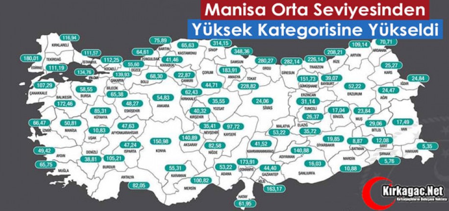 MANİSA "ORTA" SEVİYESİNDEN "YÜKSEK" KATEGORİSİNE YÜKSELDİ