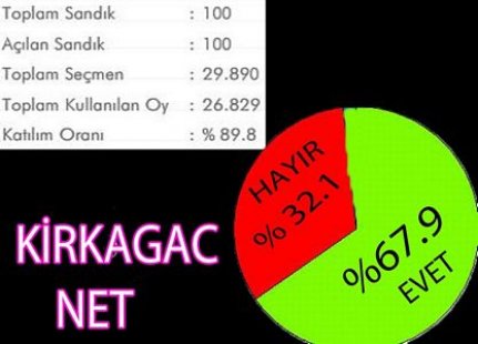 KIRKAĞAÇ TA REFERANDUM SONUÇLARI